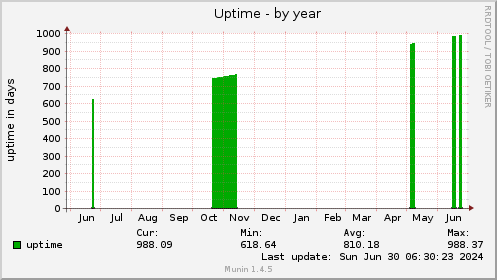 yearly graph