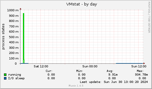 VMstat