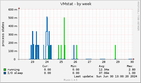 VMstat