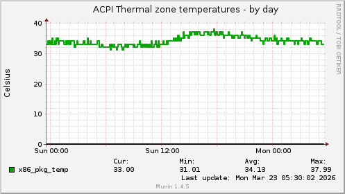ACPI Thermal zone temperatures
