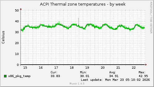 ACPI Thermal zone temperatures