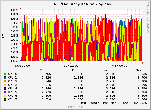 CPU frequency scaling