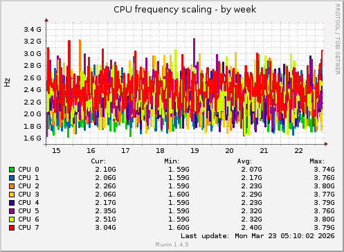CPU frequency scaling