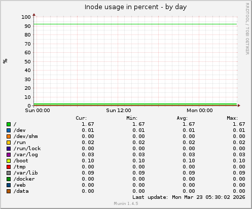 Inode usage in percent
