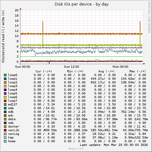 Disk IOs per device