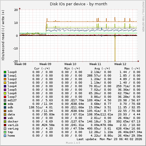 Disk IOs per device