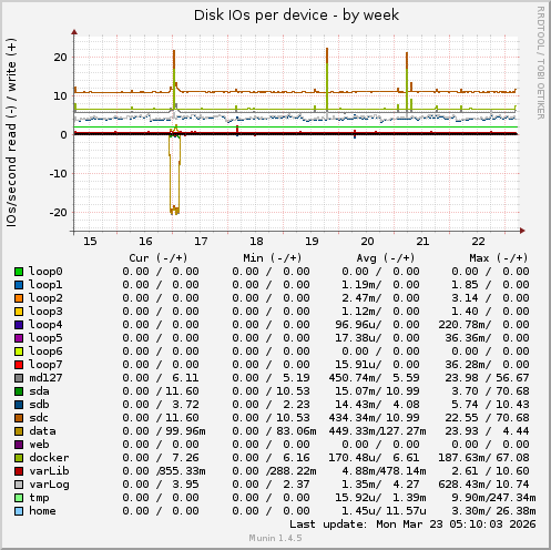 Disk IOs per device
