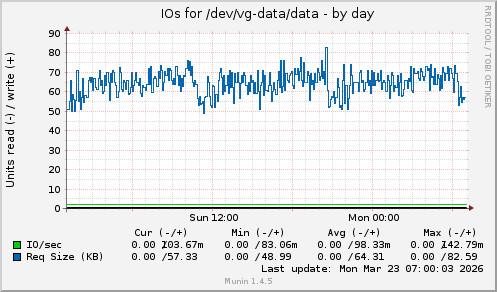 IOs for /dev/vg-data/data