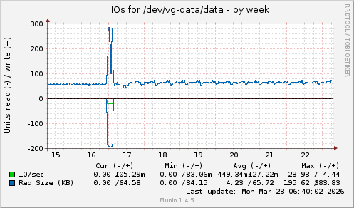 IOs for /dev/vg-data/data