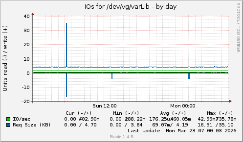 IOs for /dev/vg/varLib