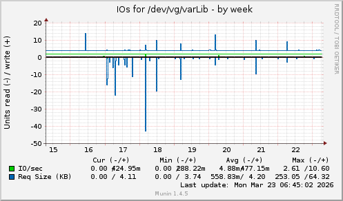 IOs for /dev/vg/varLib