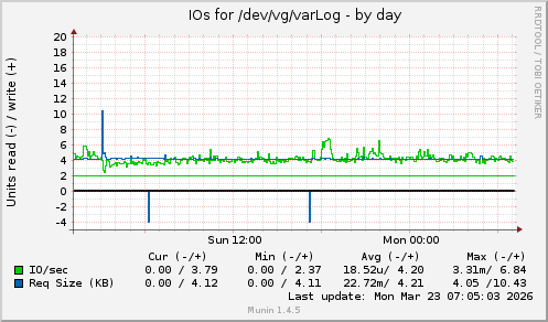IOs for /dev/vg/varLog