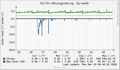 IOs for /dev/vg/varLog