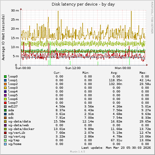 Disk latency per device