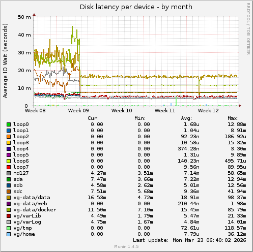 Disk latency per device