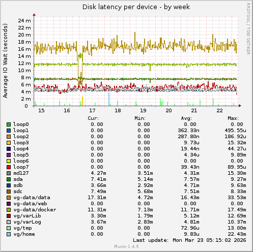 Disk latency per device
