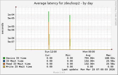 Average latency for /dev/loop2