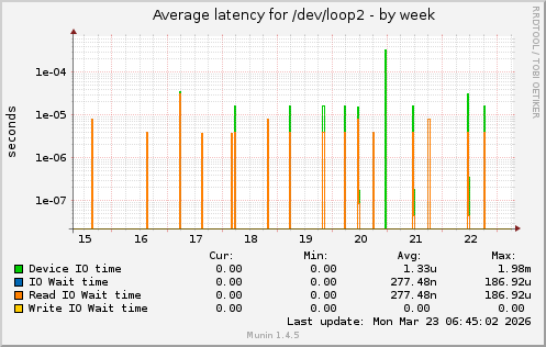 Average latency for /dev/loop2