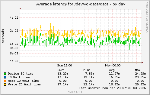 Average latency for /dev/vg-data/data