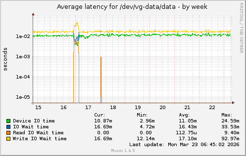 Average latency for /dev/vg-data/data
