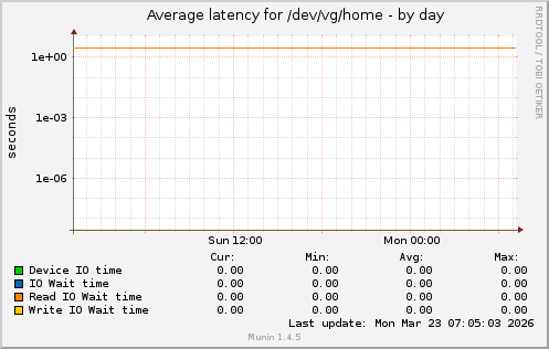 Average latency for /dev/vg/home