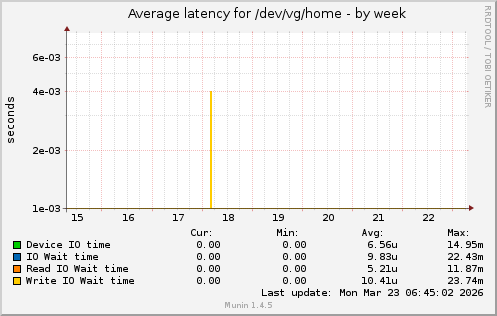 Average latency for /dev/vg/home