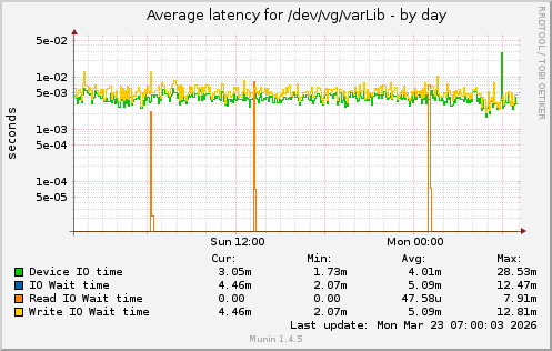 Average latency for /dev/vg/varLib