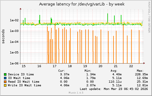 Average latency for /dev/vg/varLib