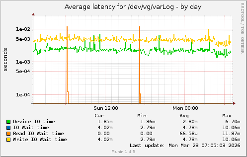 Average latency for /dev/vg/varLog