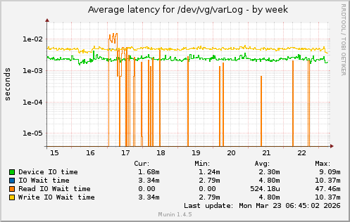 Average latency for /dev/vg/varLog