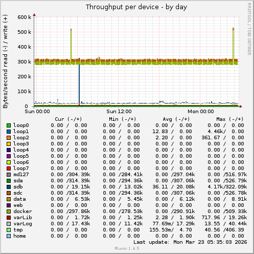Throughput per device