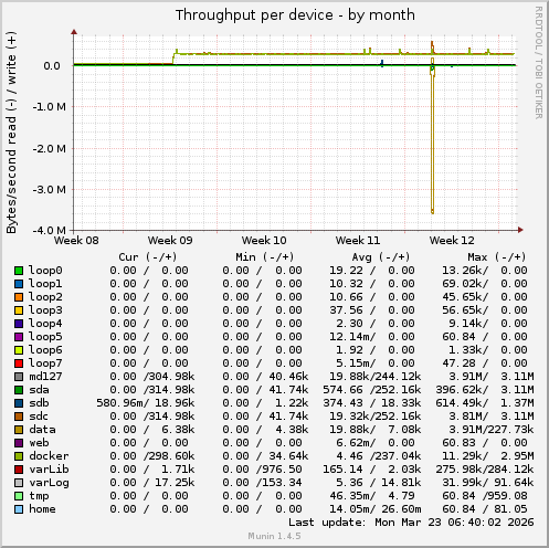 Throughput per device