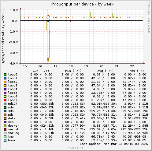 Throughput per device