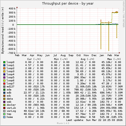 Throughput per device