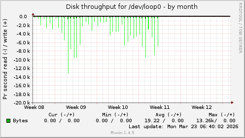 monthly graph