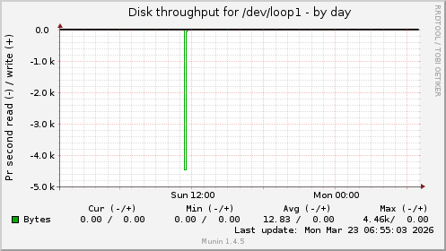 Disk throughput for /dev/loop1