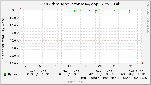 Disk throughput for /dev/loop1
