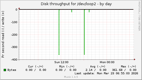 Disk throughput for /dev/loop2