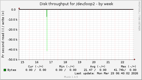 Disk throughput for /dev/loop2