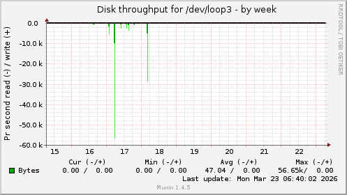 Disk throughput for /dev/loop3