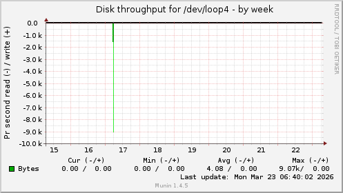 Disk throughput for /dev/loop4