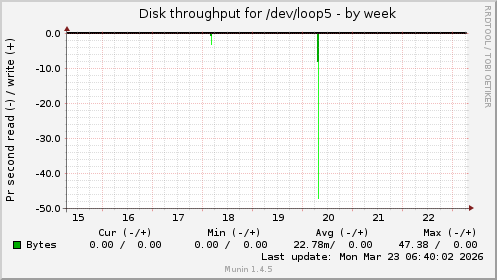 Disk throughput for /dev/loop5