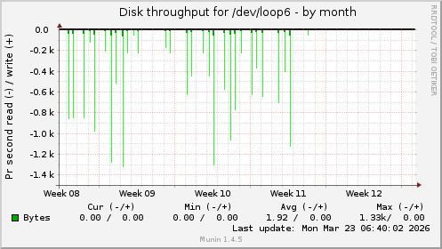 monthly graph