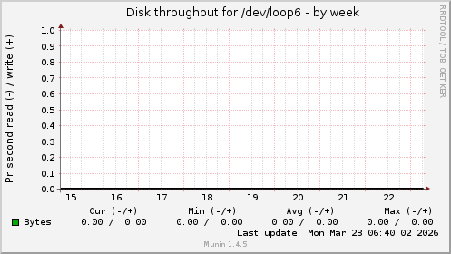 Disk throughput for /dev/loop6