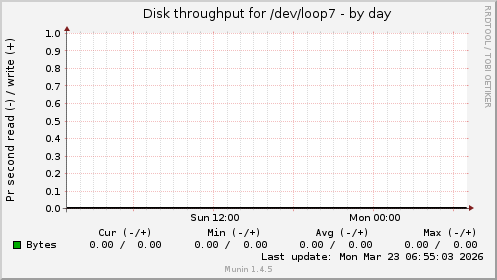 Disk throughput for /dev/loop7