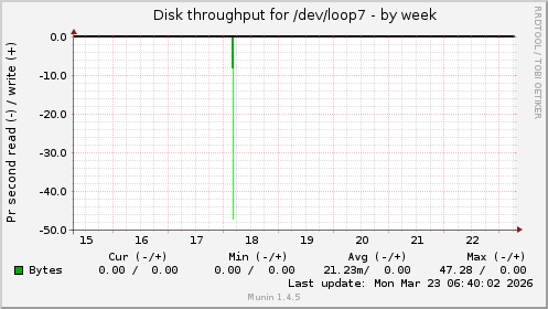Disk throughput for /dev/loop7