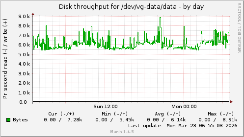 Disk throughput for /dev/vg-data/data