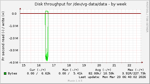 Disk throughput for /dev/vg-data/data