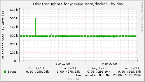 Disk throughput for /dev/vg-data/docker