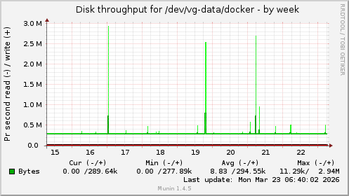 Disk throughput for /dev/vg-data/docker